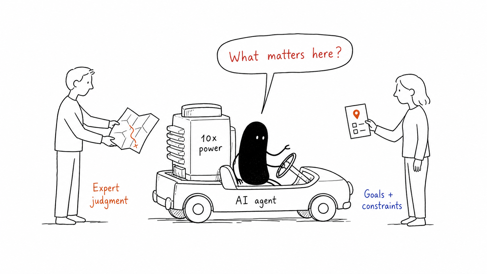 Hand-drawn AI agent in a car with a 10x power engine asks what matters; an expert provides a map and a user provides goals and constraints.
