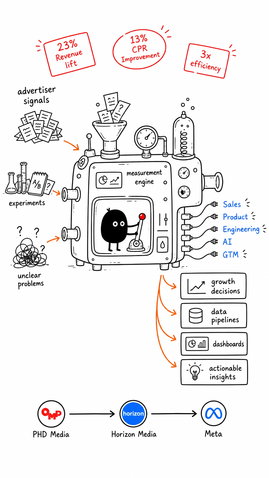 Hand-drawn 9:16 Xiaohei illustration summarizing Leon Liu's capabilities and achievements: advertiser signals, experiments, and unclear problems enter a measurement engine; outputs include growth decisions, data pipelines, dashboards, and actionable insights; achievement stamps include 23% revenue lift, 13% CPR improvement, and 3x efficiency; side connections show Sales, Product, Engineering, AI, and GTM; the bottom career line connects PHD Media under OMD, Horizon Media, and Meta.