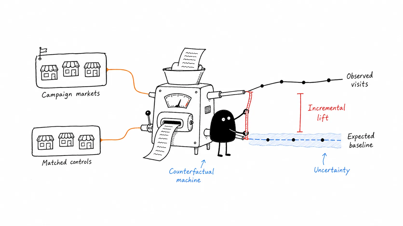 Hand-drawn Xiaohei illustration showing campaign markets, matched controls, a counterfactual machine, observed visits, expected baseline, uncertainty, and incremental lift