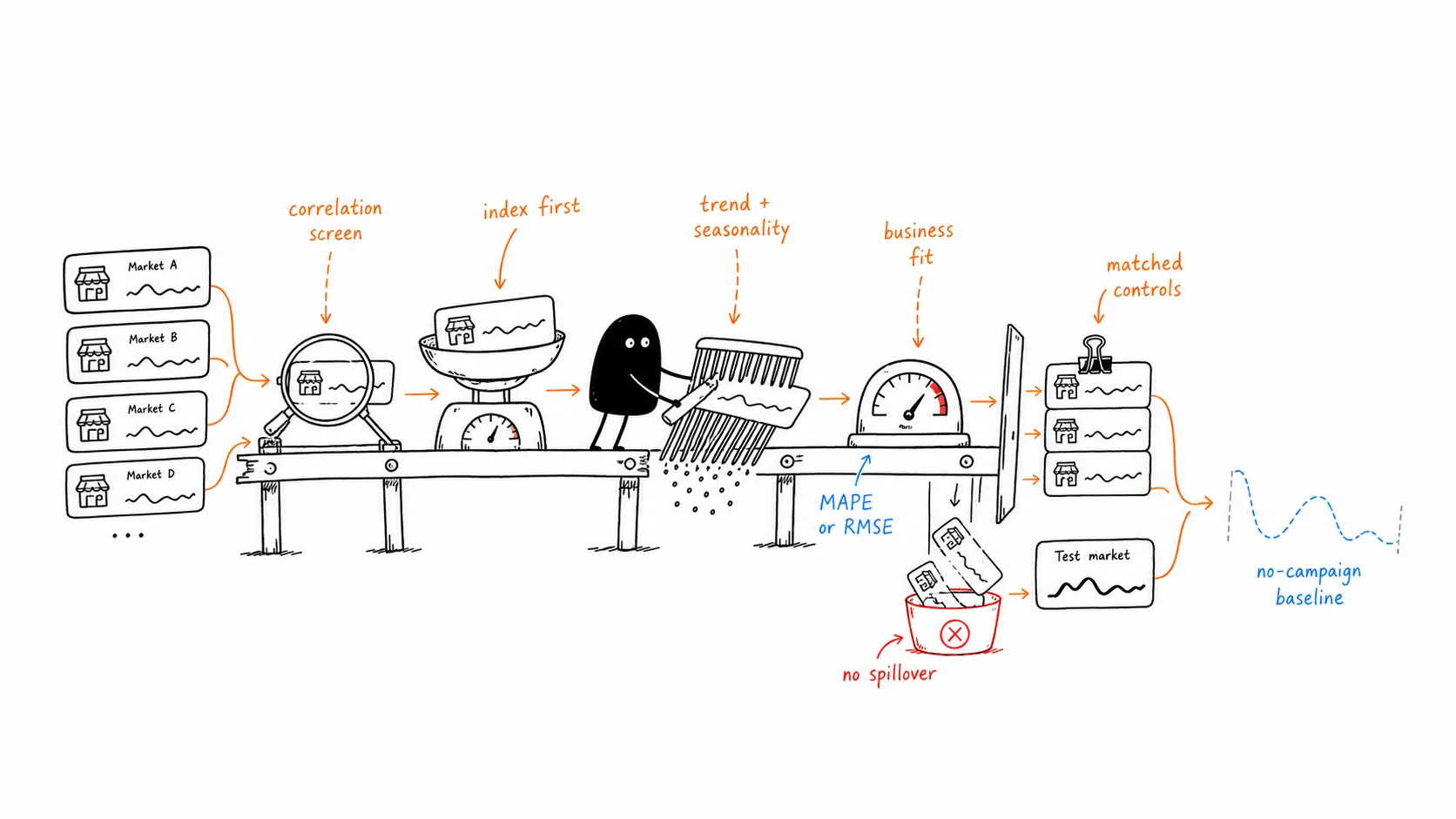 Hand-drawn Xiaohei illustration showing how candidate markets are screened, normalized, tested for trend, seasonality, business fit, MAPE or RMSE, spillover risk, and selected as matched controls.