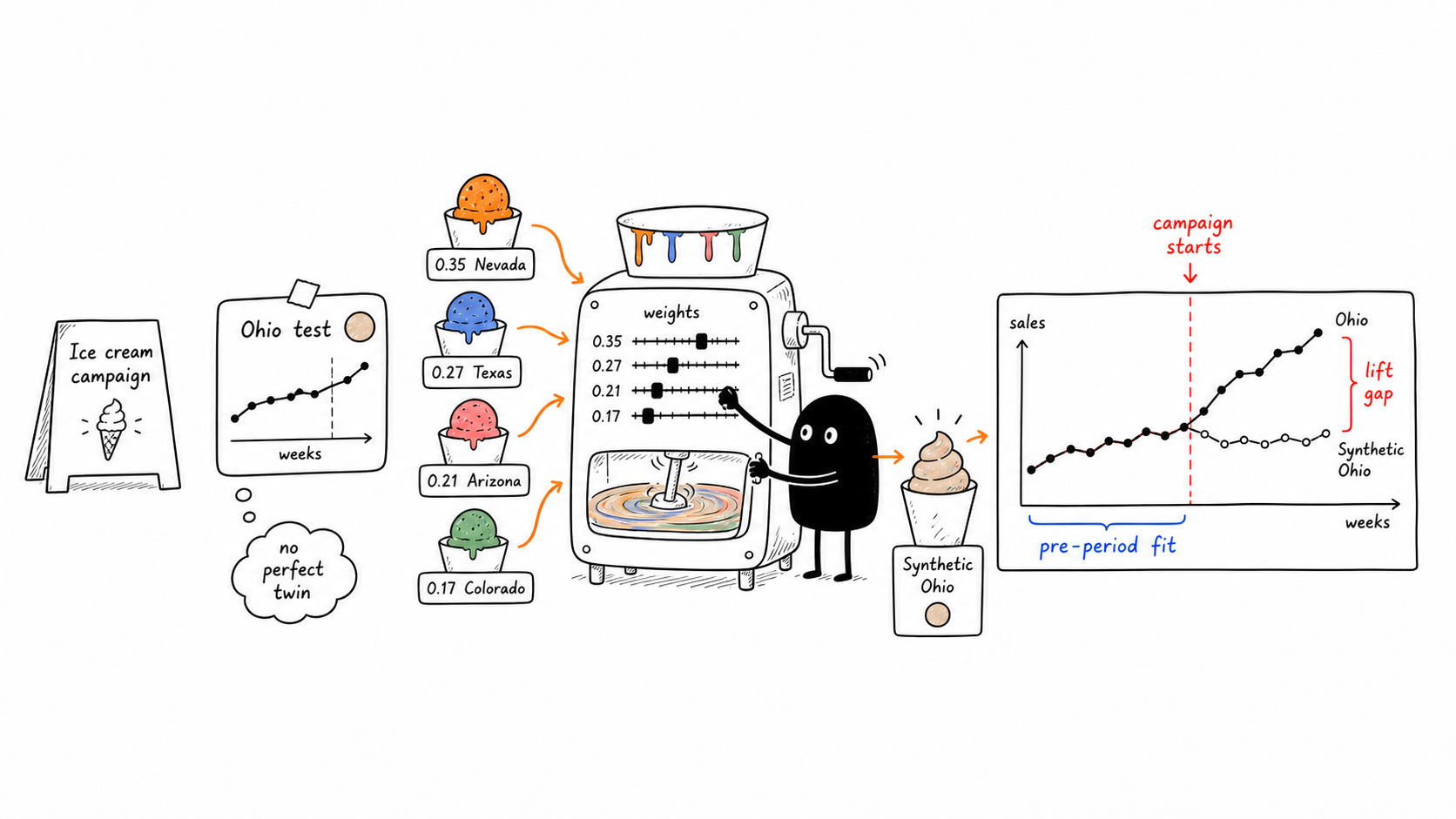 Hand-drawn Xiaohei illustration showing an ice cream campaign in Ohio, colored weighted control states Nevada, Texas, Arizona, and Colorado entering a synthetic-control mixer, and Ohio sales rising after campaign launch while Synthetic Ohio remains lower.