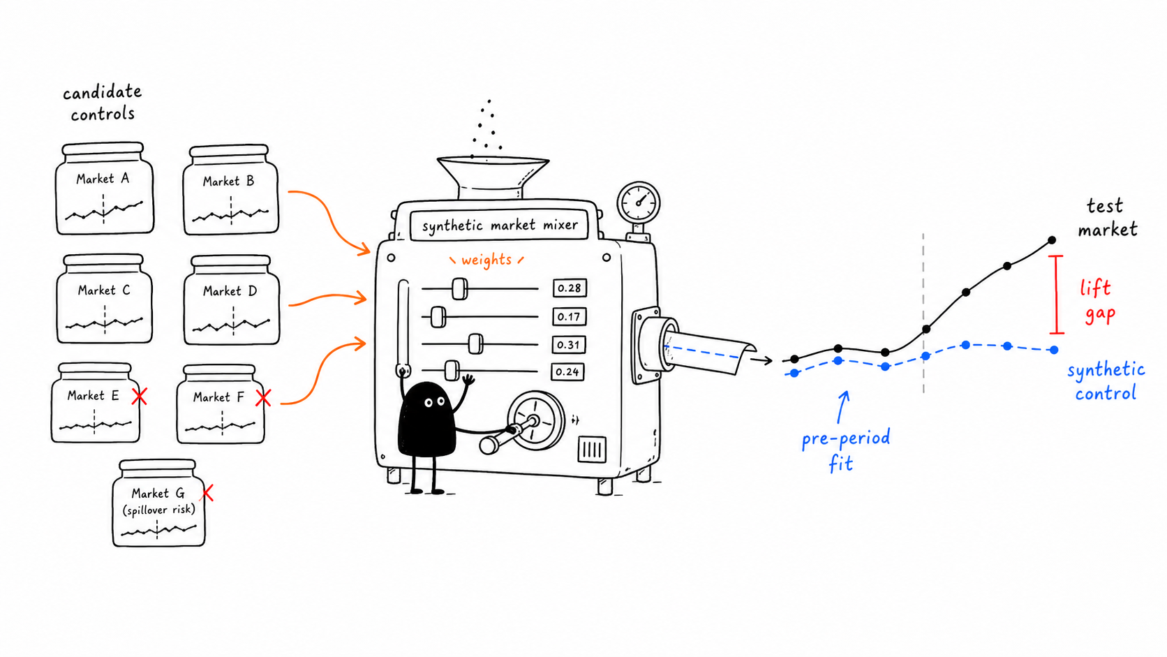 Hand-drawn Xiaohei illustration showing candidate control markets entering a synthetic market mixer, Xiaohei adjusting weights, and a synthetic control line fitting the test market before treatment.