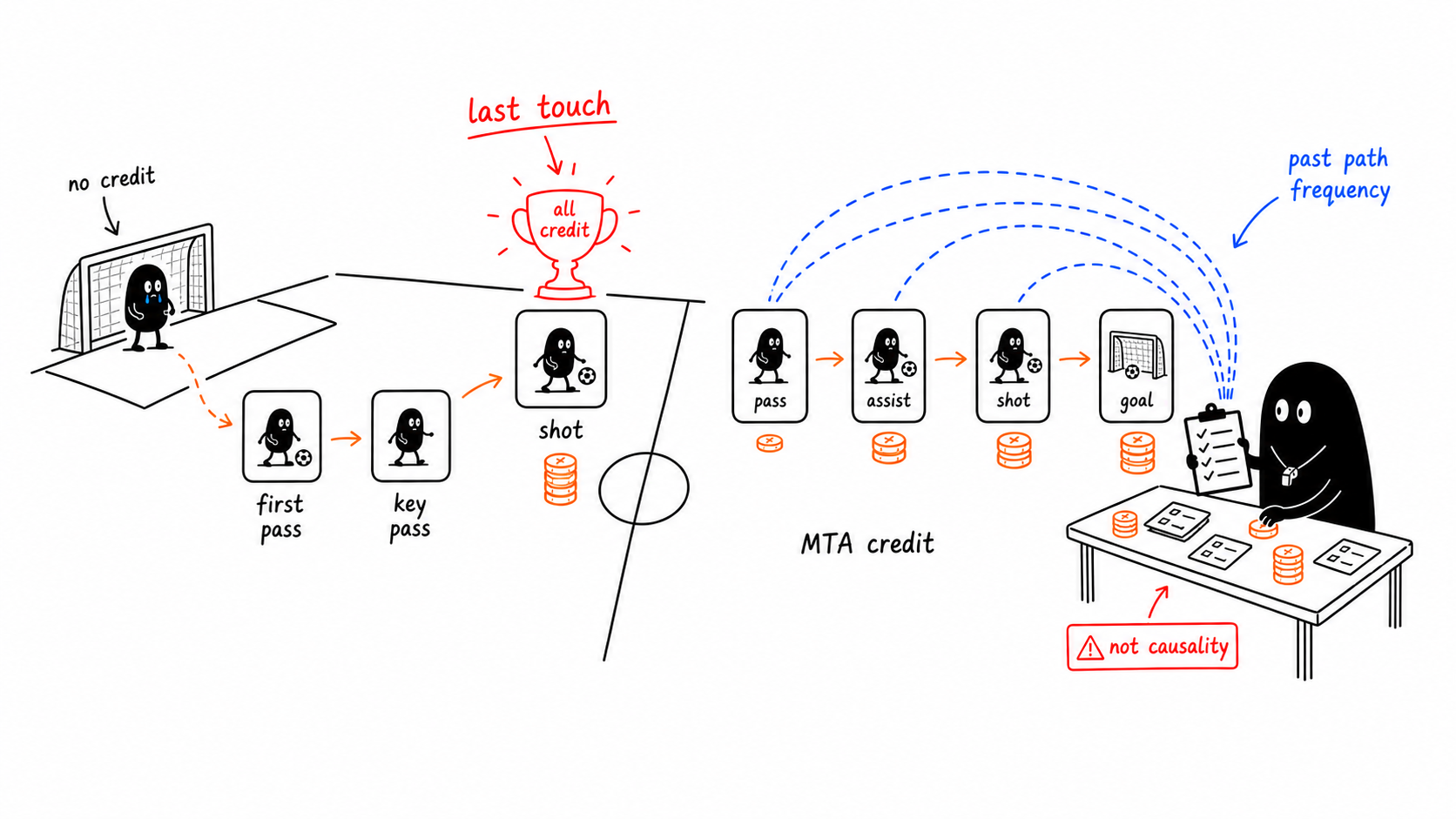 Hand-drawn Xiaohei football illustration comparing last-touch attribution and multi-touch attribution across pass, assist, shot, and goal touchpoints.